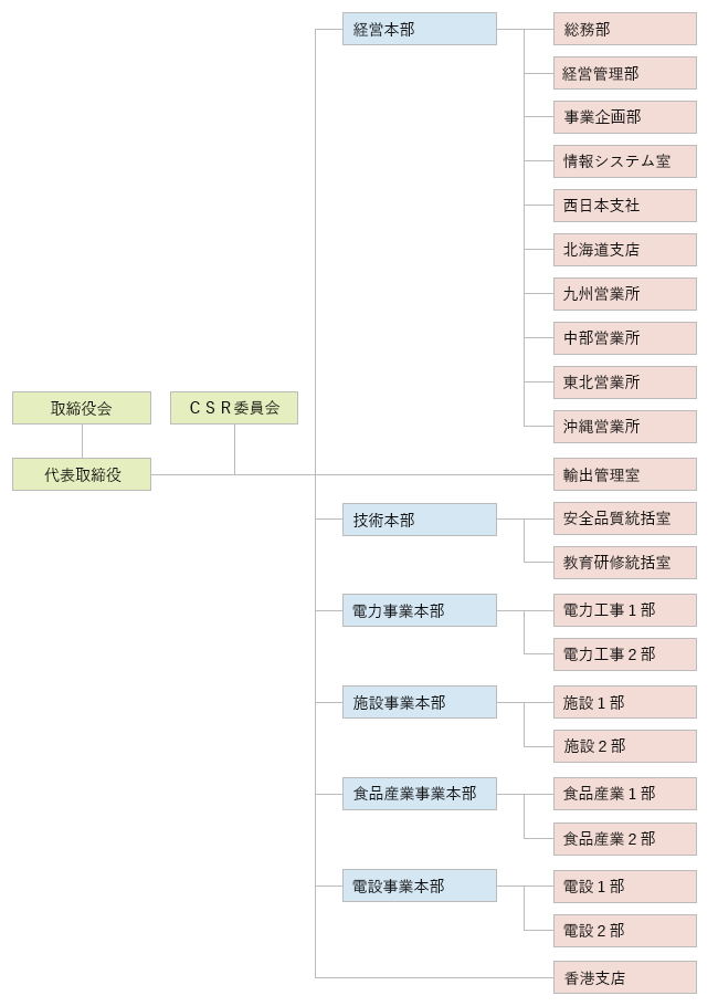 三光設備株式会社 組織図