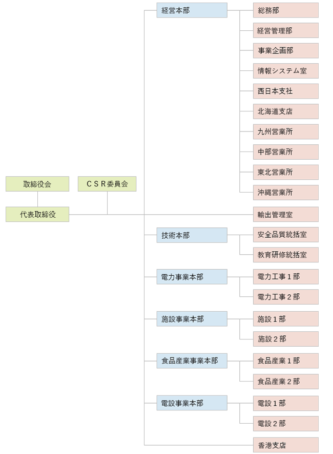 三光設備株式会社 組織図